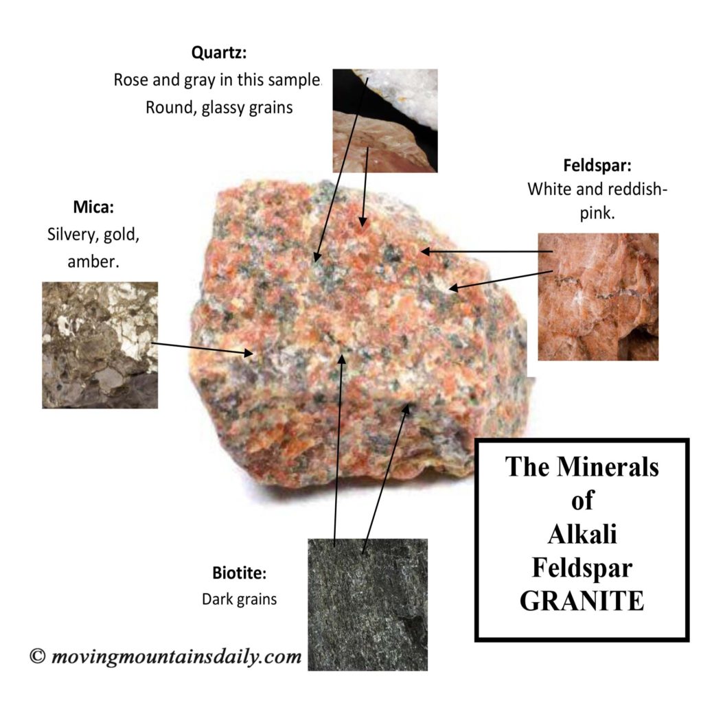 The minerals in Alkali Granite
